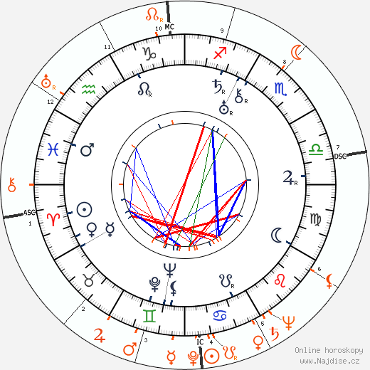 Partnerský horoskop: George Jessel a Lena Horne