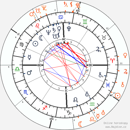Partnerský horoskop: George Montgomery a Dinah Shore