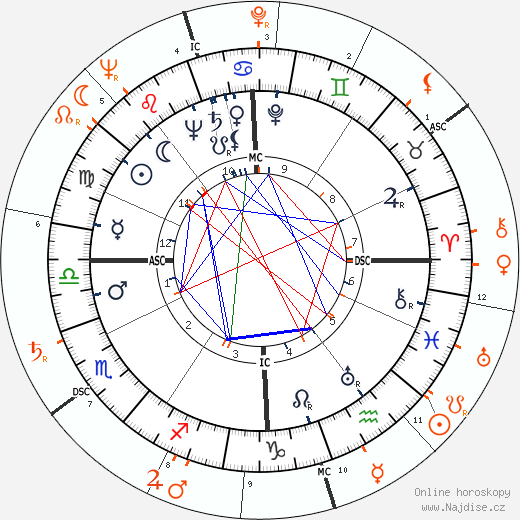 Partnerský horoskop: George Montgomery a Gloria Vanderbilt