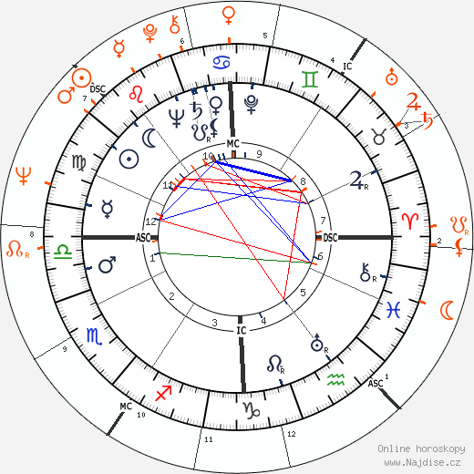 Partnerský horoskop: George Montgomery a Jill St. John