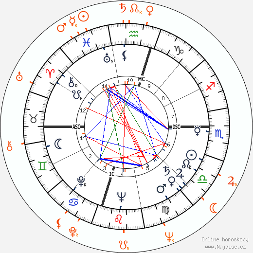 Partnerský horoskop: George Nader a Gia Scala