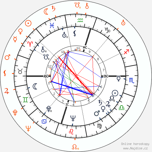Partnerský horoskop: George Nader a Joan Crawford