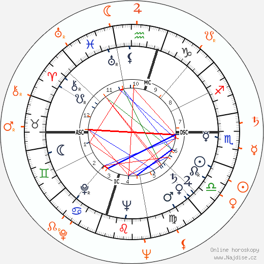 Partnerský horoskop: George Nader a Julie Adams