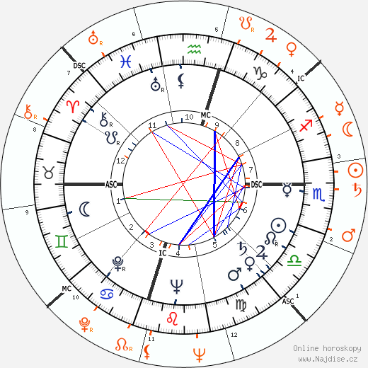 Partnerský horoskop: George Nader a Rock Hudson
