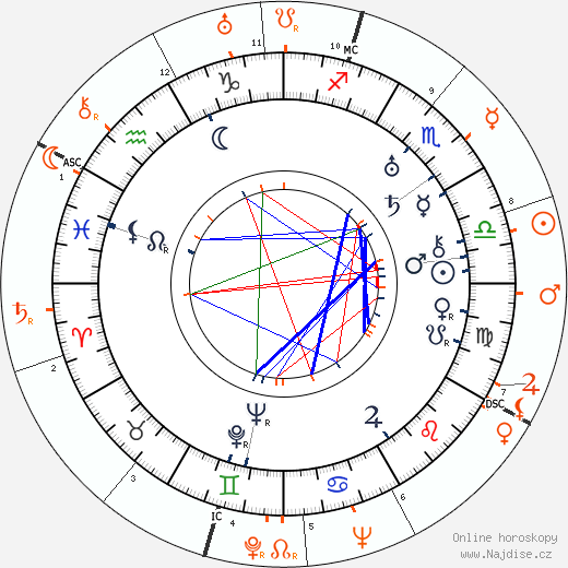 Partnerský horoskop: George Raft a Carole Lombard