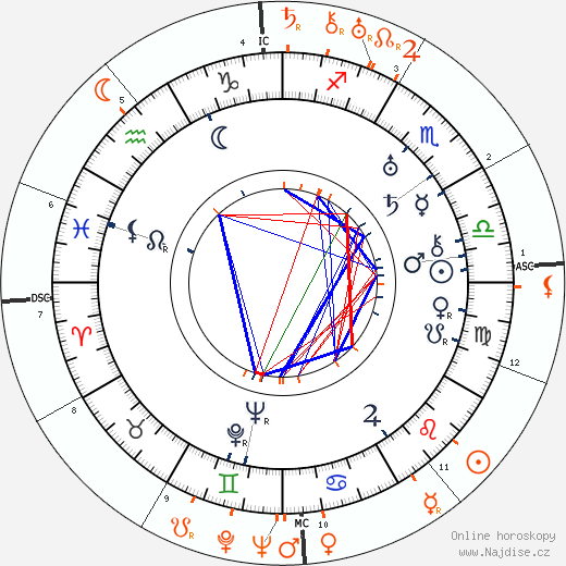 Partnerský horoskop: George Raft a Norma Shearer