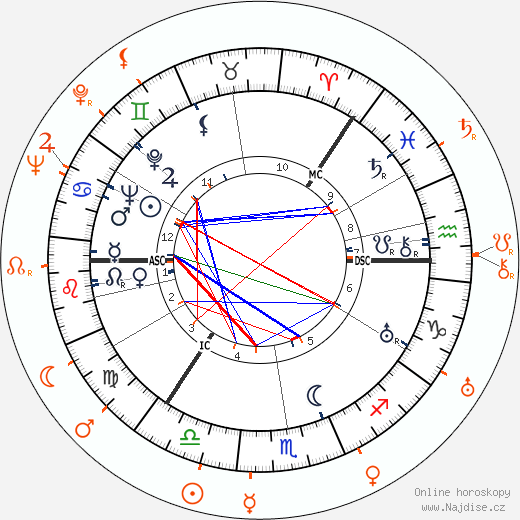 Partnerský horoskop: George Sanders a Benita Hume