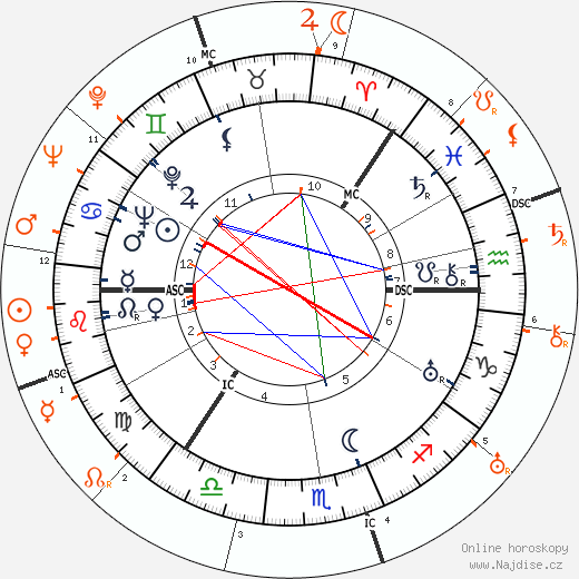 Partnerský horoskop: George Sanders a Dolores del Rio