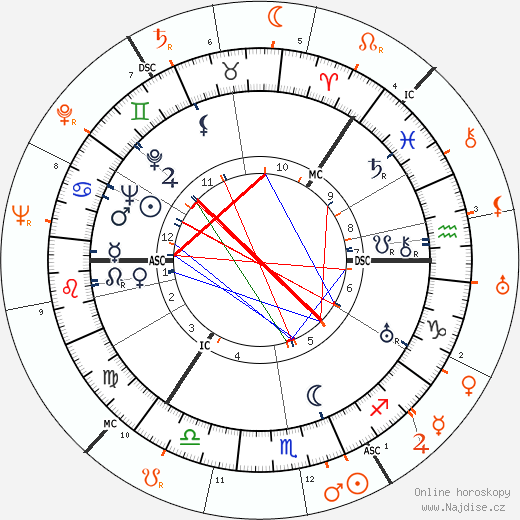 Partnerský horoskop: George Sanders a Doris Duke