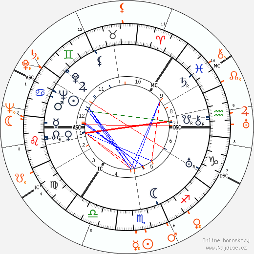Partnerský horoskop: George Sanders a Hedy Kiesler