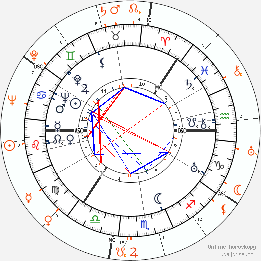 Partnerský horoskop: George Sanders a Lucille Ball