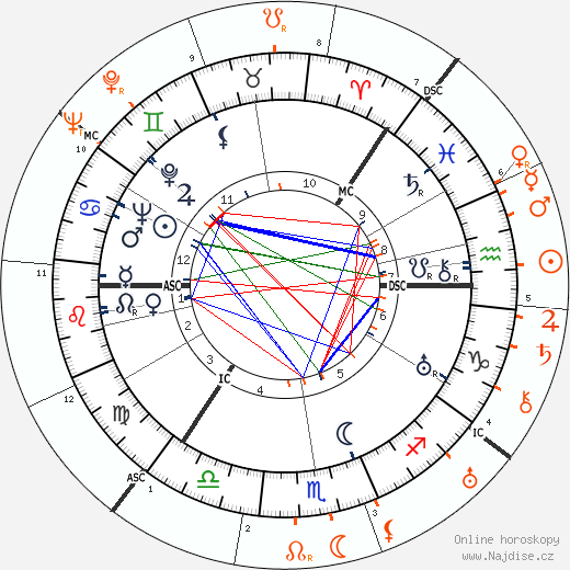 Partnerský horoskop: George Sanders a Tallulah Bankhead