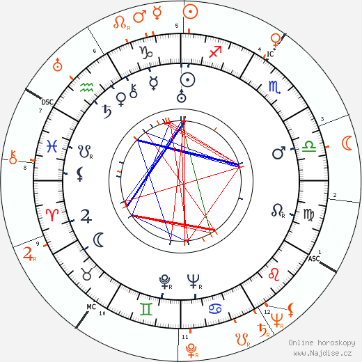 Partnerský horoskop: George Stevens a Betty Grable