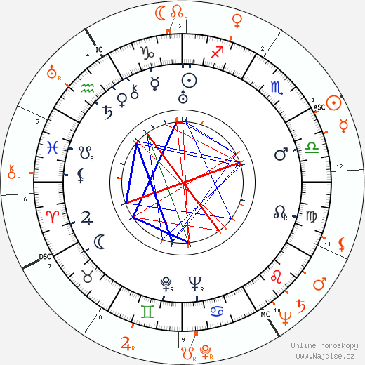 Partnerský horoskop: George Stevens a Joan Fontaine