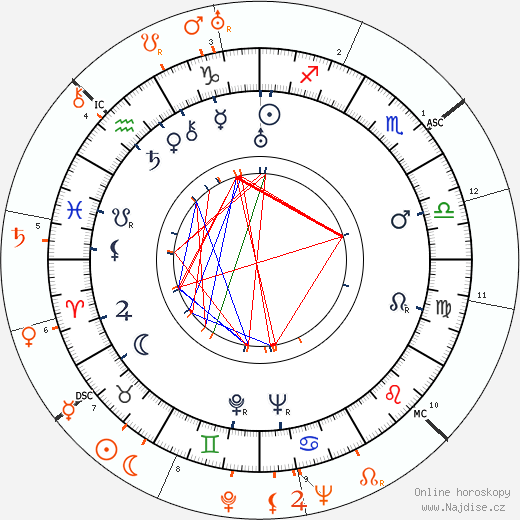Partnerský horoskop: George Stevens a Katharine Hepburn