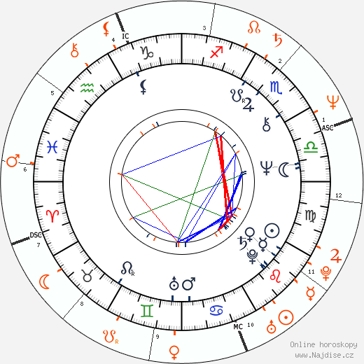 Partnerský horoskop: Gerald McRaney a Delta Burke