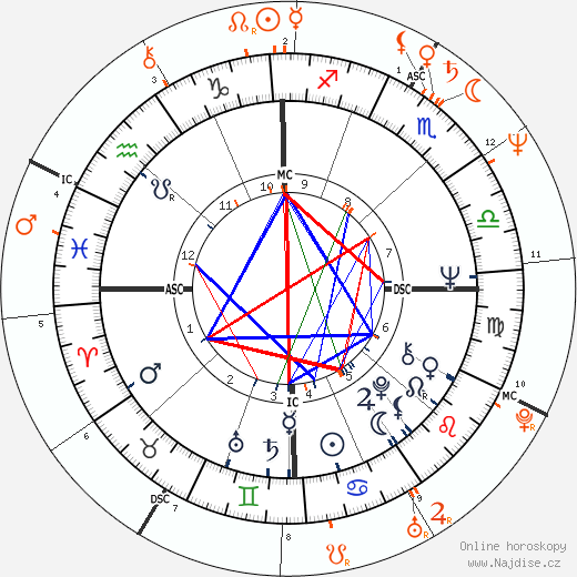 Partnerský horoskop: Geraldo Rivera a Chris Evert