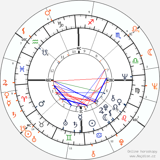 Partnerský horoskop: Geraldo Rivera a Judy Collins