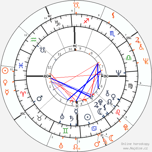 Partnerský horoskop: Geraldo Rivera a Liza Minnelli