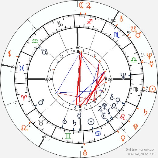 Partnerský horoskop: Geraldo Rivera a Margaret Trudeau