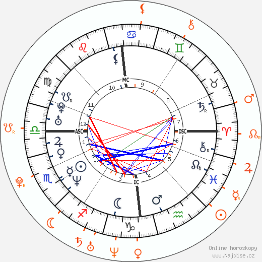 Partnerský horoskop: Gerard Butler a Ashley Greene