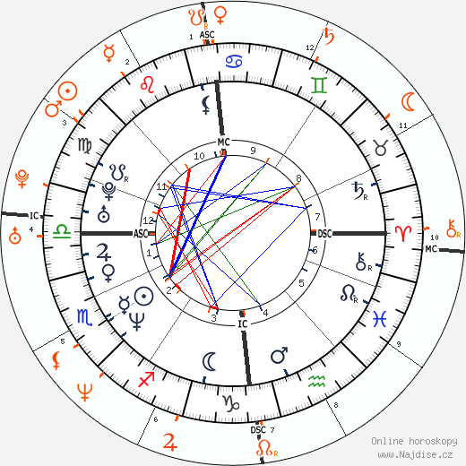 Partnerský horoskop: Gerard Butler a Cameron Diaz
