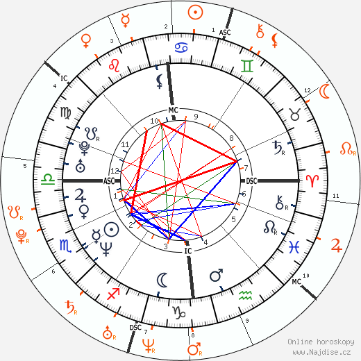Partnerský horoskop: Gerard Butler a Lindsay Lohan