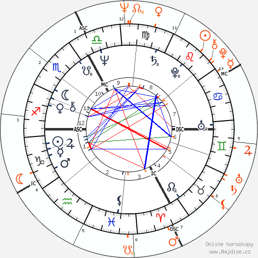 Partnerský horoskop: Gérard Depardieu a Elisabeth Depardieu