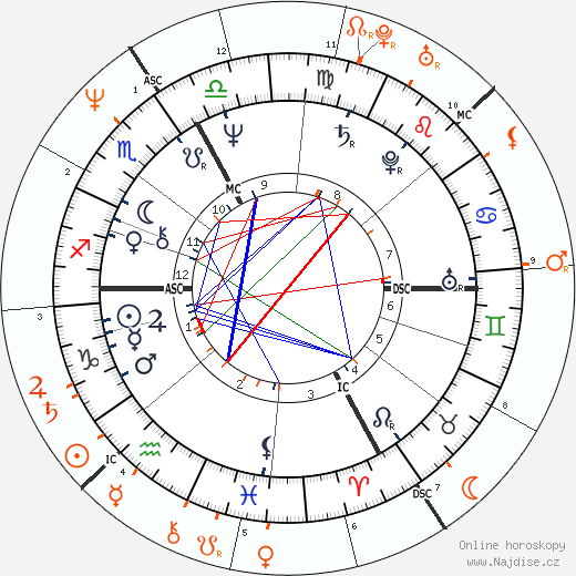 Partnerský horoskop: Gérard Depardieu a Nastassja Kinski