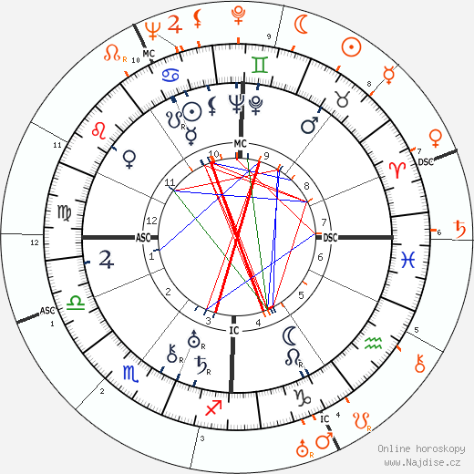 Partnerský horoskop: Gertrude Lawrence a Daphne Du Maurier