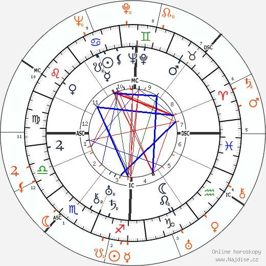 Partnerský horoskop: Gertrude Lawrence a Douglas Fairbanks Jr.