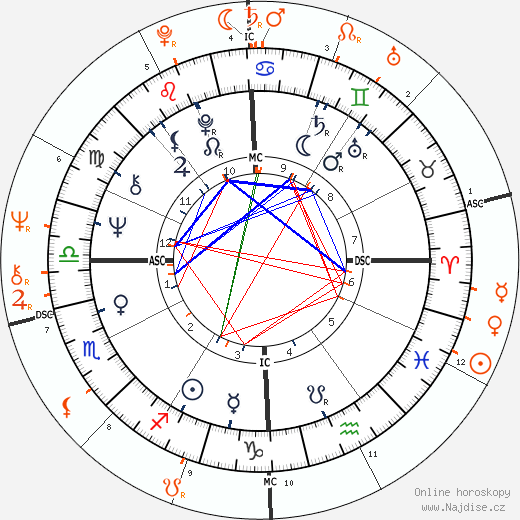 Partnerský horoskop: Gianni Russo a Liza Minnelli