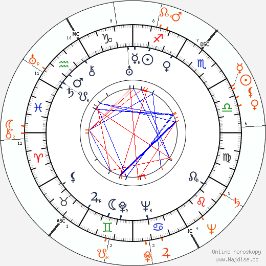 Partnerský horoskop: Gilbert Roland a Rita Hayworth