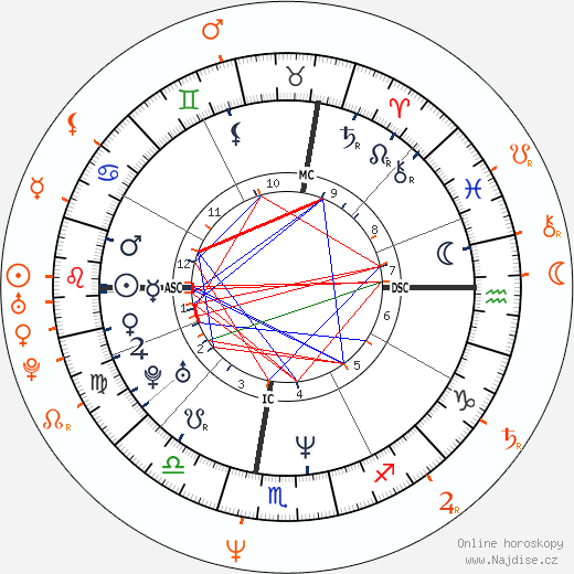 Partnerský horoskop: Gillian Anderson a David Duchovny
