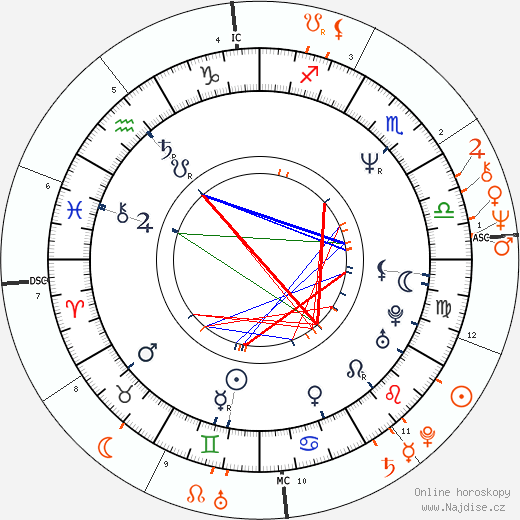 Partnerský horoskop: Gina Gershon a Bill Clinton