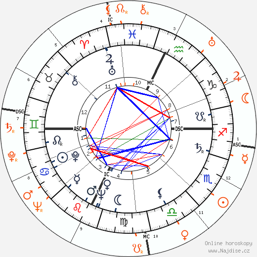Partnerský horoskop: Gina Lollobrigida a Burt Lancaster