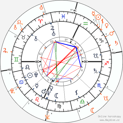 Partnerský horoskop: Gina Lollobrigida a Buzz Aldrin