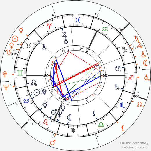 Partnerský horoskop: Gina Lollobrigida a Gary Cooper