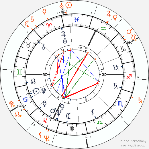 Partnerský horoskop: Gina Lollobrigida a Jerry Lewis