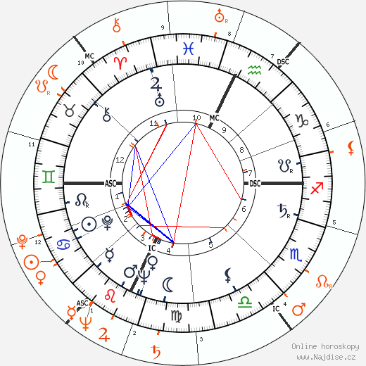 Partnerský horoskop: Gina Lollobrigida a Yul Brynner