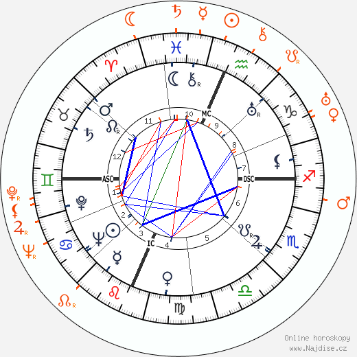 Partnerský horoskop: Ginger Rogers a Cesar Romero