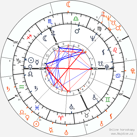 Partnerský horoskop: Giovanna Ralli a Michael Caine