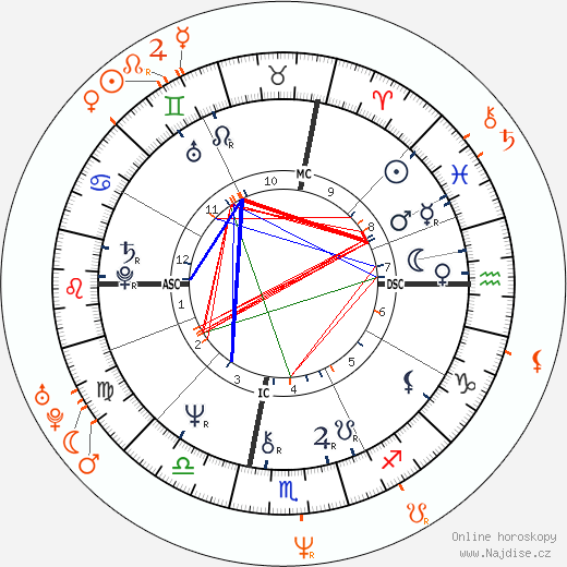 Partnerský horoskop: Glenn Close a Cam Neely