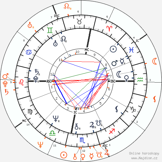 Partnerský horoskop: Glenn Close a Kevin Kline