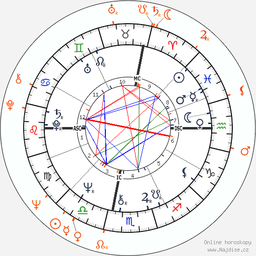 Partnerský horoskop: Glenn Close a Len Cariou