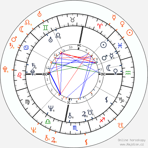 Partnerský horoskop: Glenn Close a Mark Metcalf