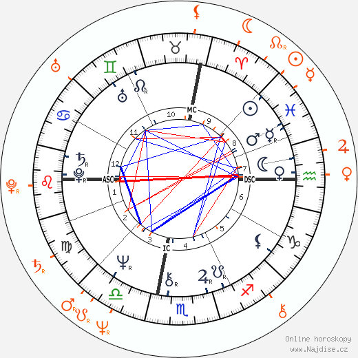 Partnerský horoskop: Glenn Close a William Hurt
