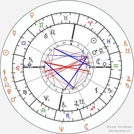 Partnerský horoskop: Glenn Close a Woody Harrelson