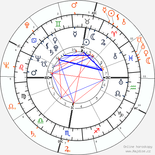 Partnerský horoskop: Glenn Ford a Ann Miller