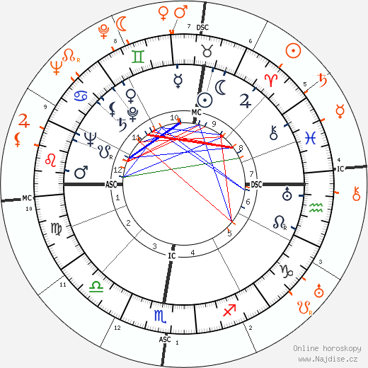 Partnerský horoskop: Glenn Ford a Bette Davis